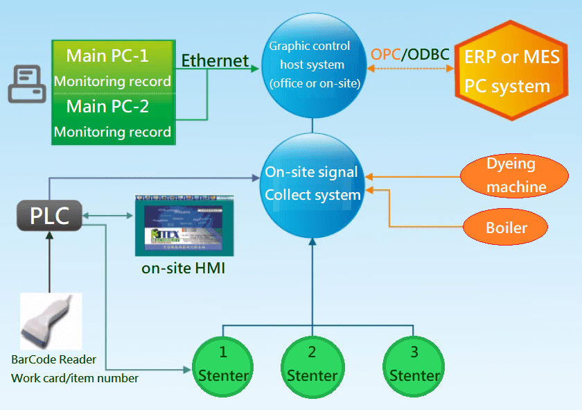 Energy efficiency monitoring and recording system